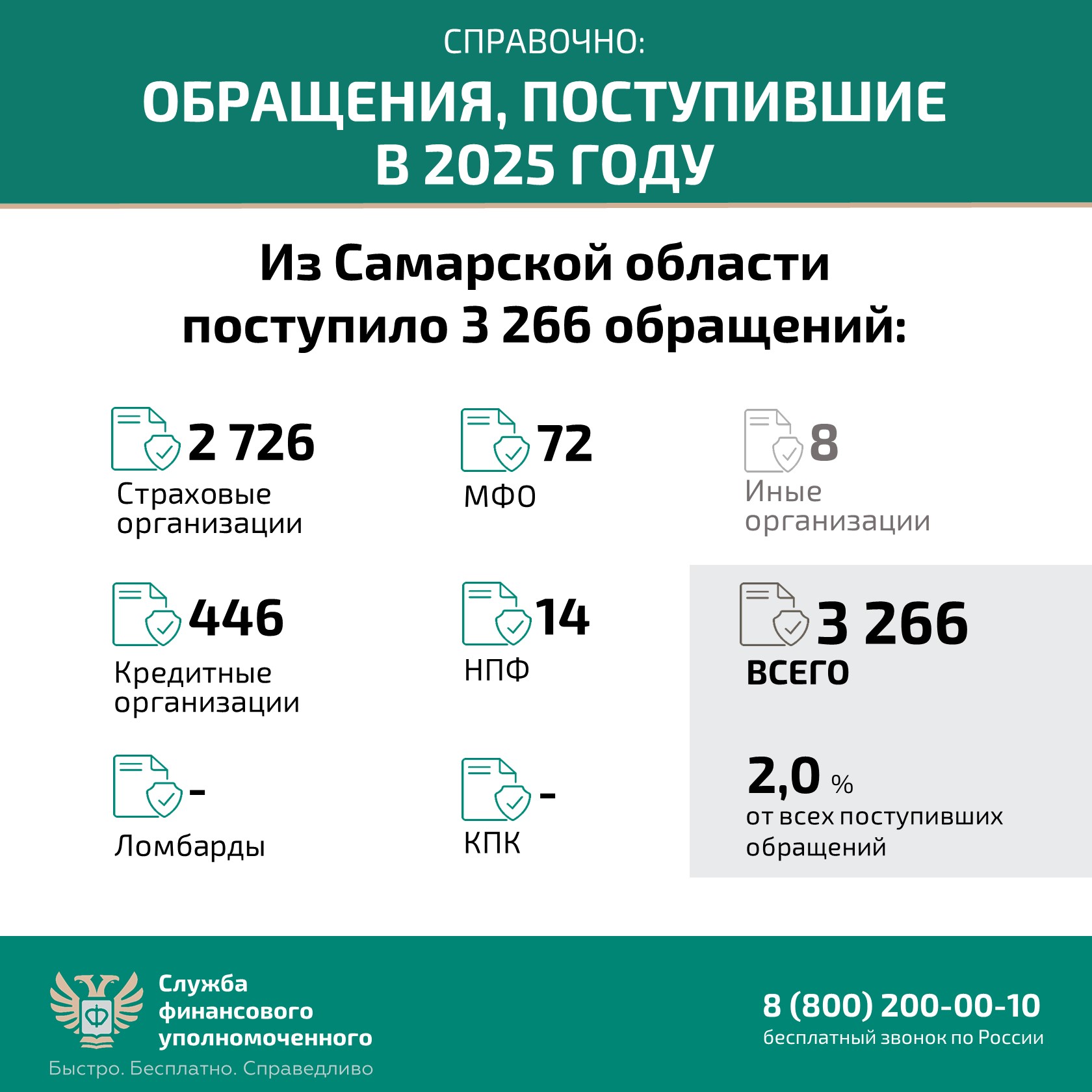 обращения, поступившие в 2025